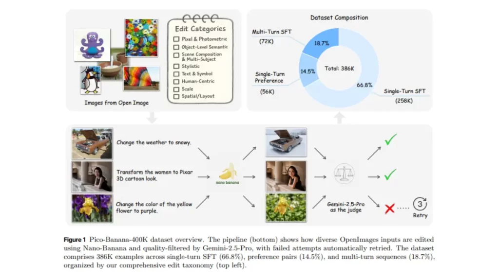 Apple’s Pico-Banana-400K: real-image edit triplets across 35 edit types and 8 categories