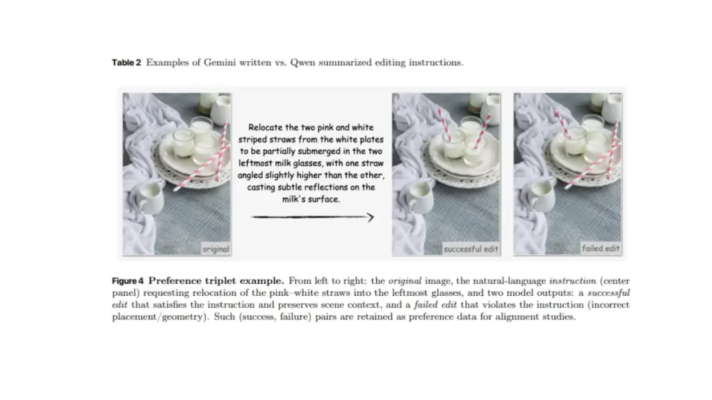 Pico-Banana-400K.  Preference triplet example. From left to right: the original image, the natural-language instruction (center
panel) requesting relocation of the pink–white straws into the leftmost glasses, and two model outputs: a successful
edit that satisfies the instruction and preserves scene context, and a failed edit that violates the instruction (incorrect
placement/geometry). Such (success, failure) pairs are retained as preference data for alignment studies.